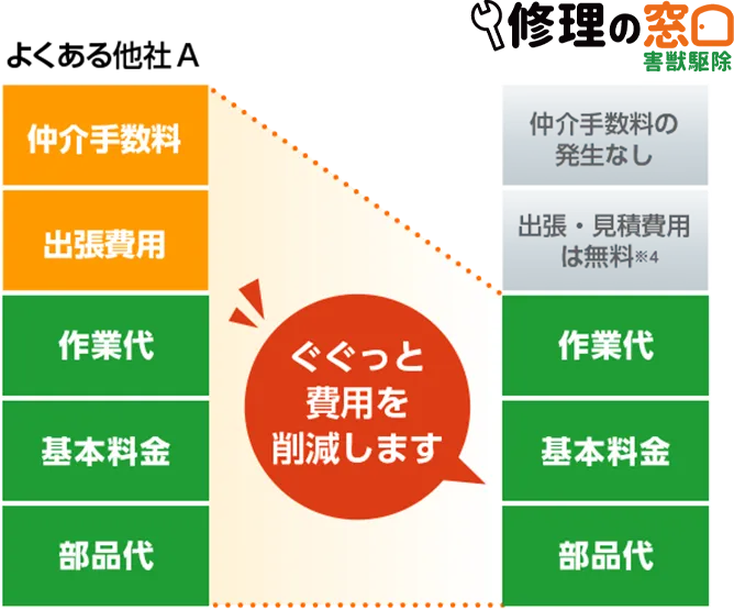 害獣のトラブルすぐ駆けつけ！ 修理の窓口 害獣駆除ならお任せください！無料相談対応！地域最安値に挑戦中、再発保証最大10年 明朗会計で追加費用一切なし 見積・出張費用無料 駆除費用4.400円～